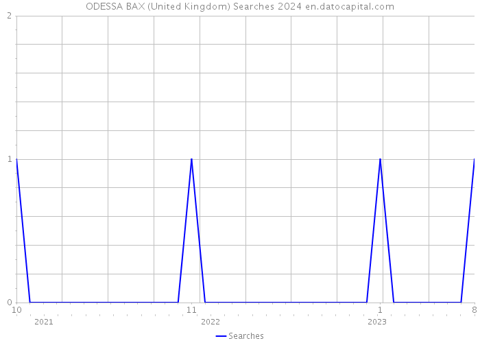 ODESSA BAX (United Kingdom) Searches 2024 