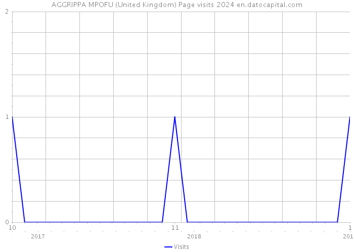 AGGRIPPA MPOFU (United Kingdom) Page visits 2024 