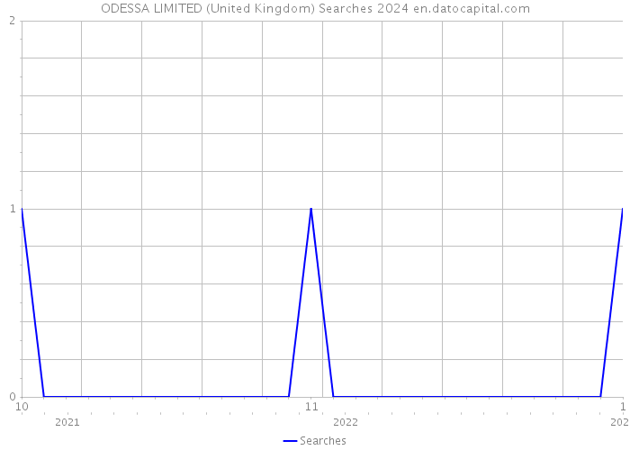 ODESSA LIMITED (United Kingdom) Searches 2024 