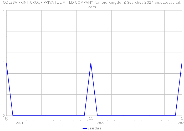 ODESSA PRINT GROUP PRIVATE LIMITED COMPANY (United Kingdom) Searches 2024 