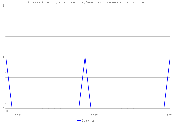 Odessa Annobil (United Kingdom) Searches 2024 