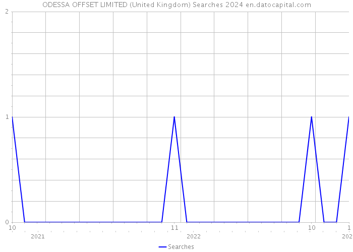 ODESSA OFFSET LIMITED (United Kingdom) Searches 2024 