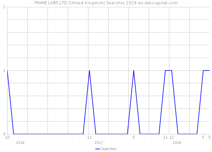 PRIME LABS LTD (United Kingdom) Searches 2024 