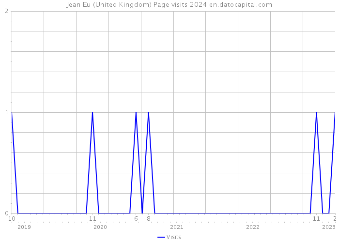 Jean Eu (United Kingdom) Page visits 2024 