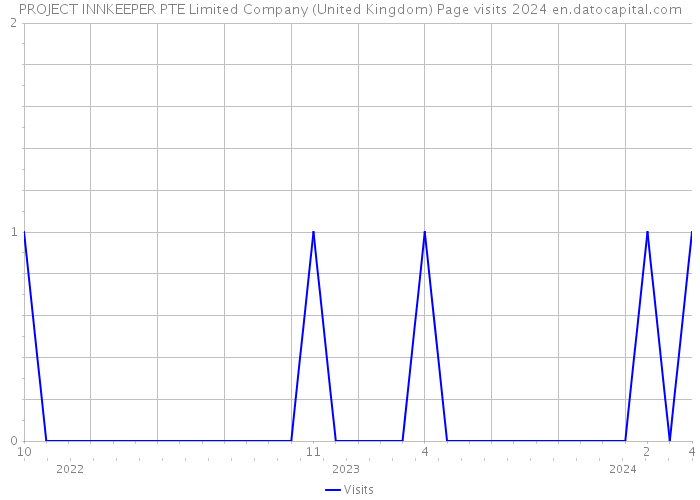 PROJECT INNKEEPER PTE Limited Company (United Kingdom) Page visits 2024 