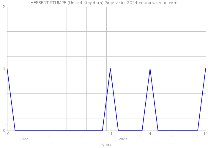 HERBERT STUMPE (United Kingdom) Page visits 2024 