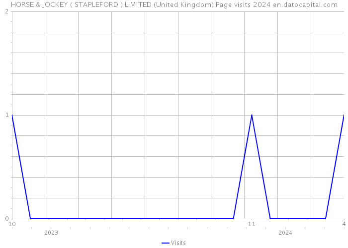 HORSE & JOCKEY ( STAPLEFORD ) LIMITED (United Kingdom) Page visits 2024 