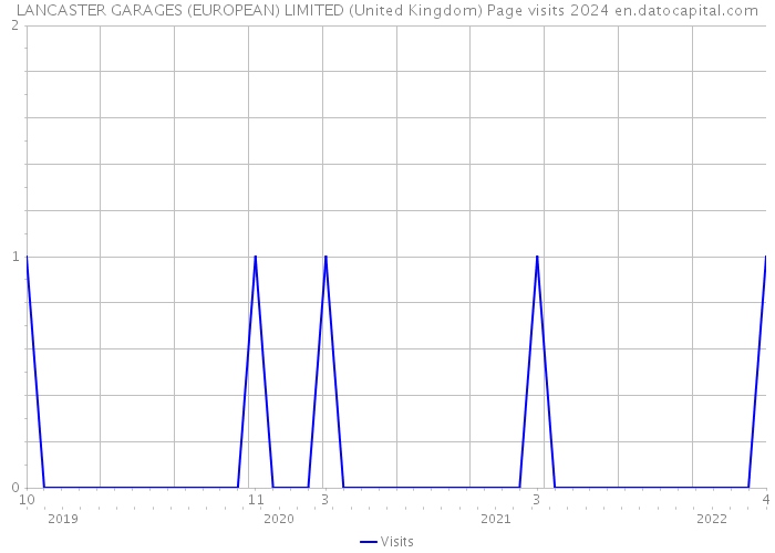 LANCASTER GARAGES (EUROPEAN) LIMITED (United Kingdom) Page visits 2024 