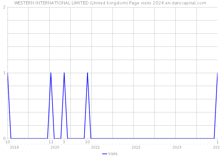 WESTERN INTERNATIONAL LIMITED (United Kingdom) Page visits 2024 