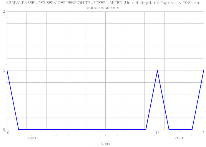 ARRIVA PASSENGER SERVICES PENSION TRUSTEES LIMITED (United Kingdom) Page visits 2024 