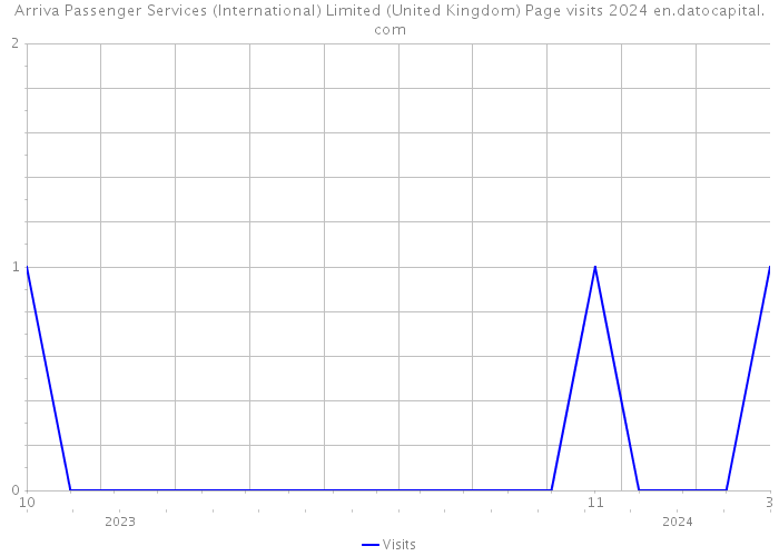 Arriva Passenger Services (International) Limited (United Kingdom) Page visits 2024 