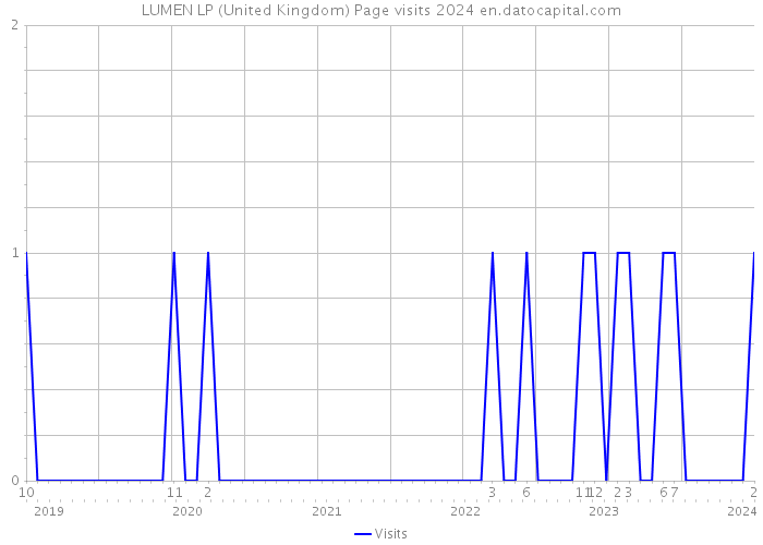 LUMEN LP (United Kingdom) Page visits 2024 