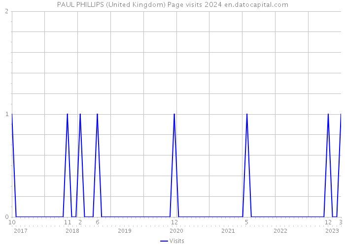 PAUL PHILLIPS (United Kingdom) Page visits 2024 