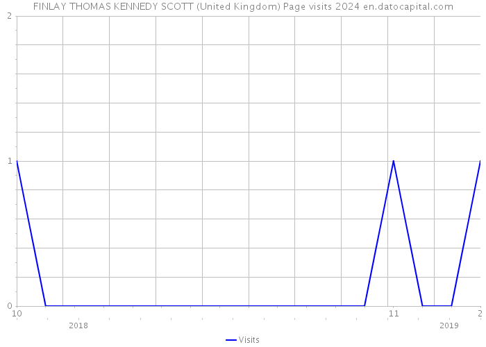 FINLAY THOMAS KENNEDY SCOTT (United Kingdom) Page visits 2024 