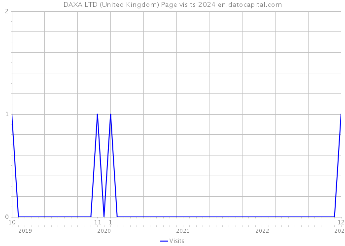 DAXA LTD (United Kingdom) Page visits 2024 