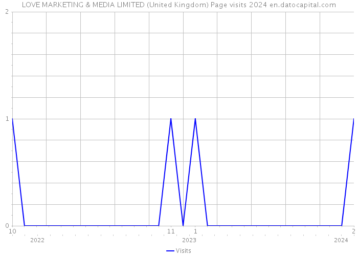 LOVE MARKETING & MEDIA LIMITED (United Kingdom) Page visits 2024 