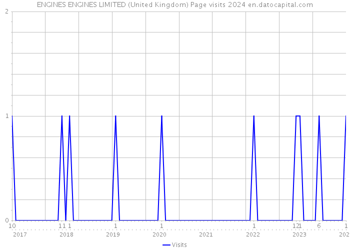 ENGINES ENGINES LIMITED (United Kingdom) Page visits 2024 
