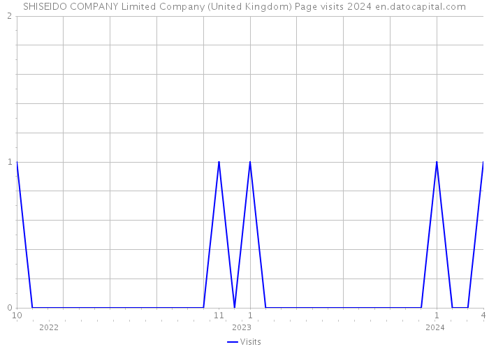 SHISEIDO COMPANY Limited Company (United Kingdom) Page visits 2024 