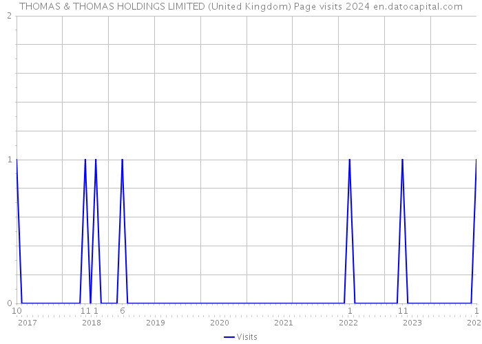 THOMAS & THOMAS HOLDINGS LIMITED (United Kingdom) Page visits 2024 
