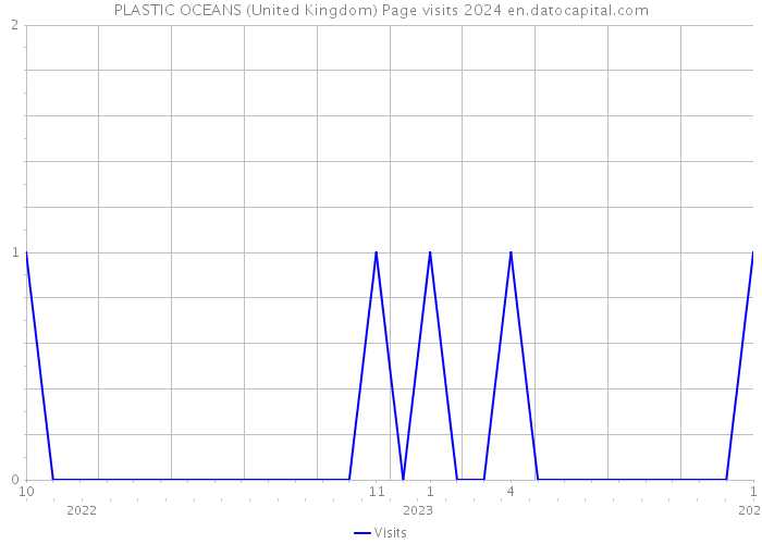 PLASTIC OCEANS (United Kingdom) Page visits 2024 