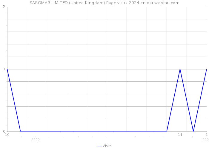 SAROMAR LIMITED (United Kingdom) Page visits 2024 