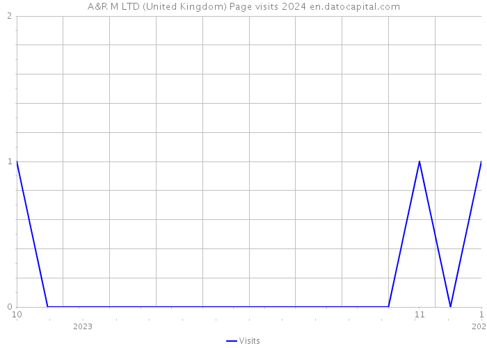 A&R M LTD (United Kingdom) Page visits 2024 