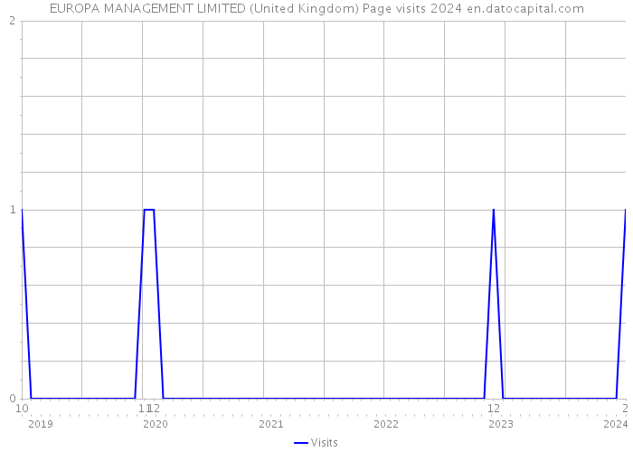 EUROPA MANAGEMENT LIMITED (United Kingdom) Page visits 2024 
