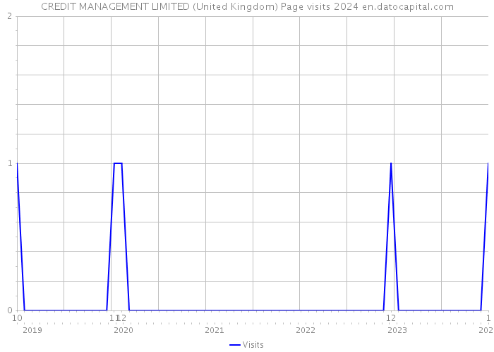 CREDIT MANAGEMENT LIMITED (United Kingdom) Page visits 2024 