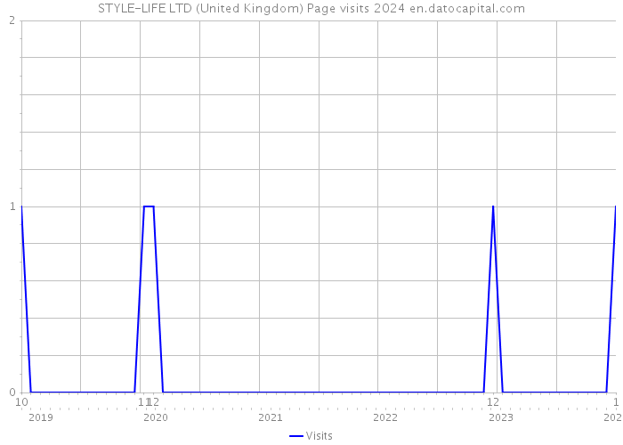 STYLE-LIFE LTD (United Kingdom) Page visits 2024 