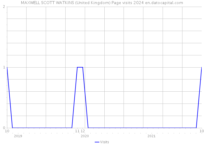 MAXWELL SCOTT WATKINS (United Kingdom) Page visits 2024 
