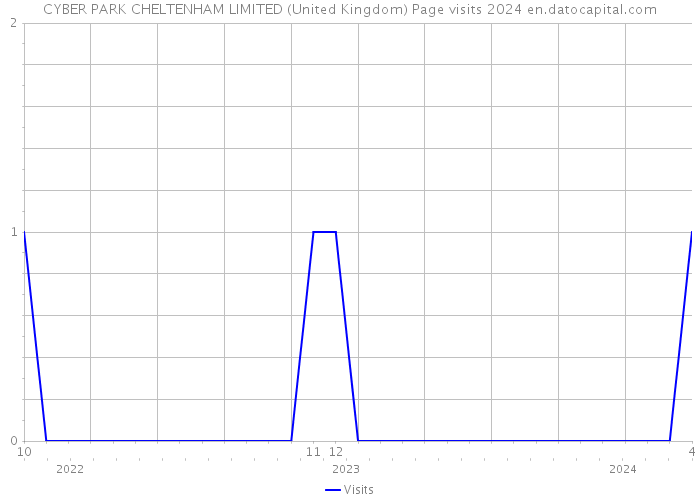 CYBER PARK CHELTENHAM LIMITED (United Kingdom) Page visits 2024 