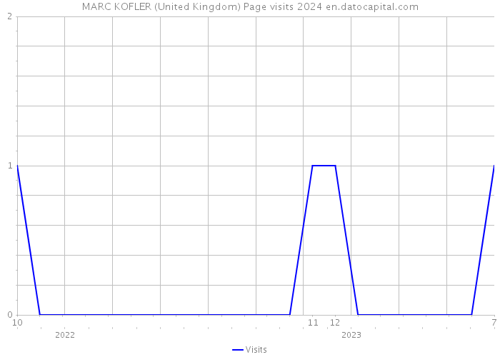 MARC KOFLER (United Kingdom) Page visits 2024 