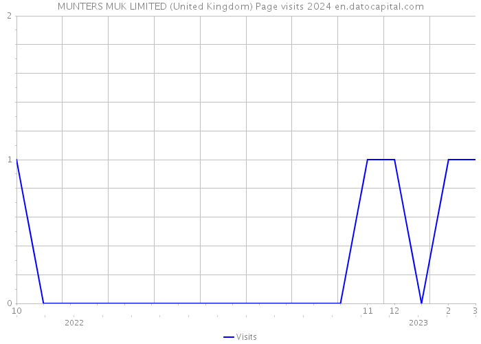 MUNTERS MUK LIMITED (United Kingdom) Page visits 2024 