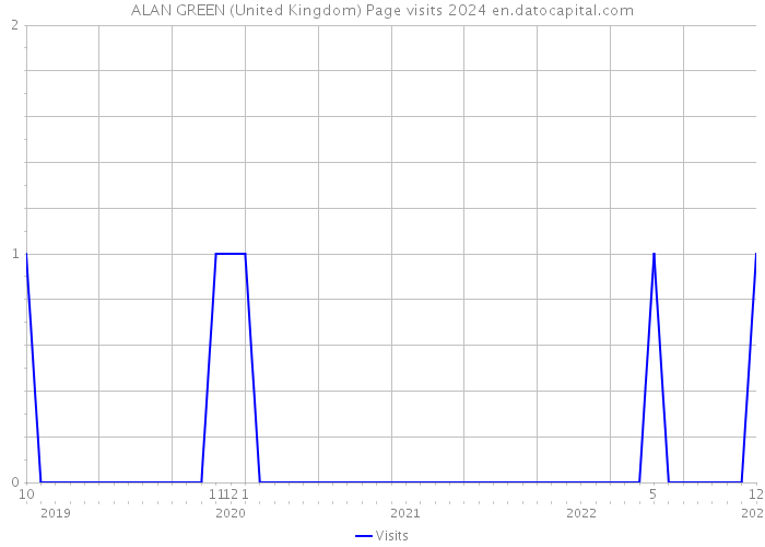 ALAN GREEN (United Kingdom) Page visits 2024 