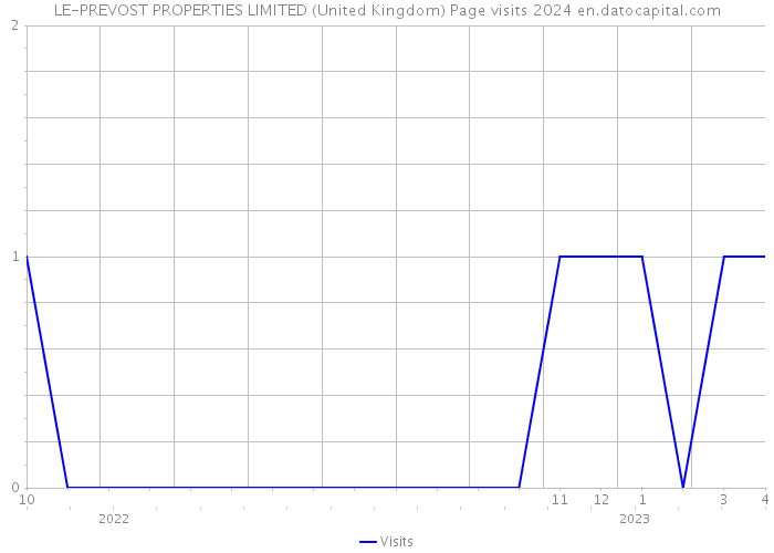 LE-PREVOST PROPERTIES LIMITED (United Kingdom) Page visits 2024 