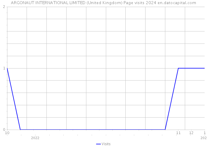 ARGONAUT INTERNATIONAL LIMITED (United Kingdom) Page visits 2024 