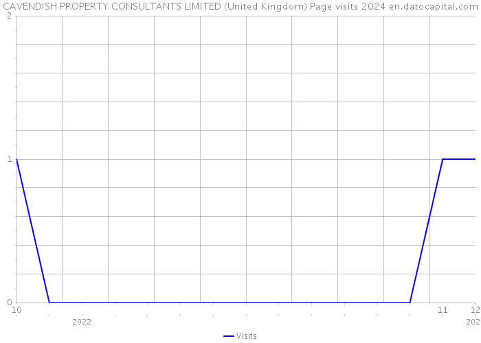 CAVENDISH PROPERTY CONSULTANTS LIMITED (United Kingdom) Page visits 2024 
