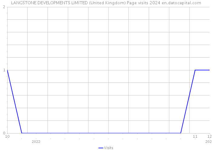 LANGSTONE DEVELOPMENTS LIMITED (United Kingdom) Page visits 2024 