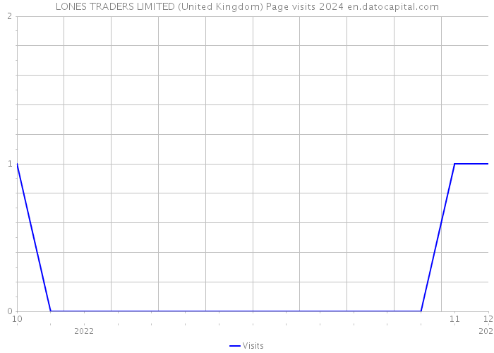 LONES TRADERS LIMITED (United Kingdom) Page visits 2024 
