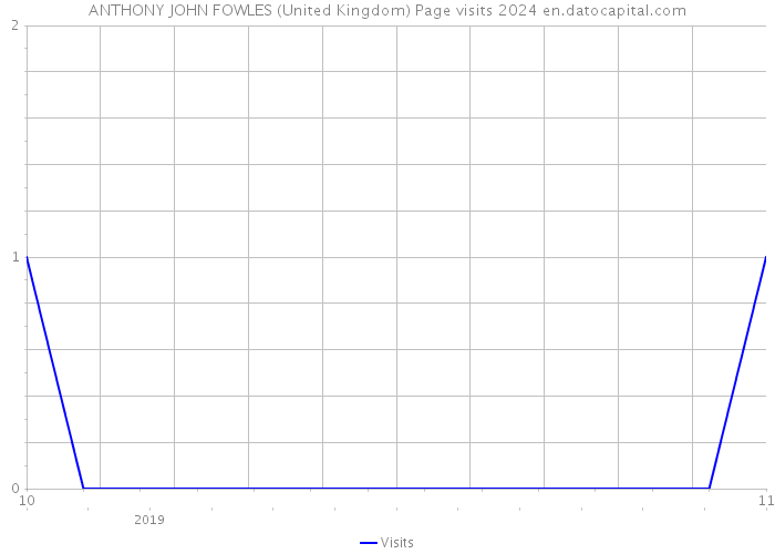 ANTHONY JOHN FOWLES (United Kingdom) Page visits 2024 