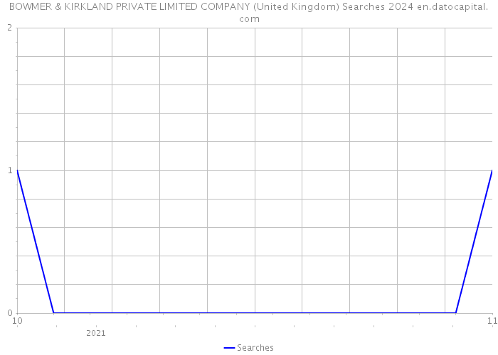 BOWMER & KIRKLAND PRIVATE LIMITED COMPANY (United Kingdom) Searches 2024 