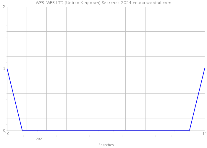 WEB-WEB LTD (United Kingdom) Searches 2024 