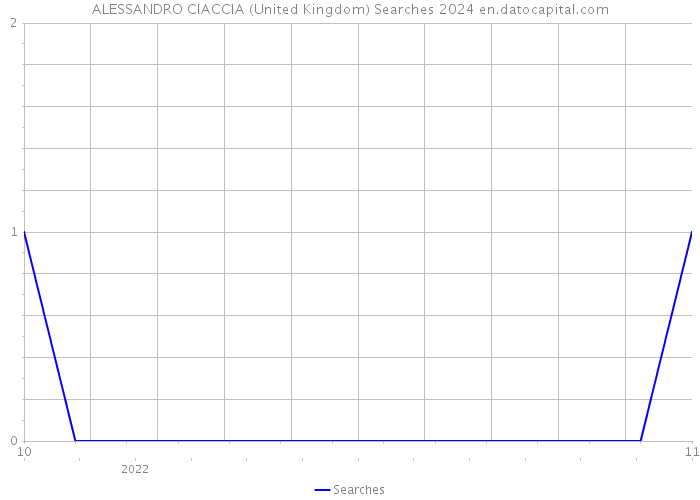 ALESSANDRO CIACCIA (United Kingdom) Searches 2024 