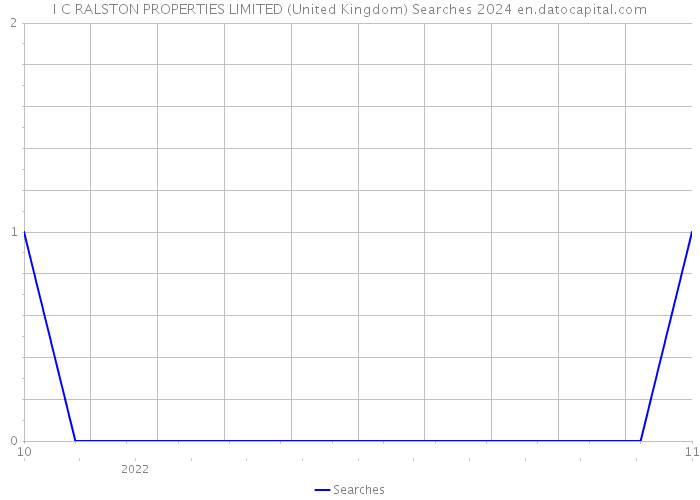 I C RALSTON PROPERTIES LIMITED (United Kingdom) Searches 2024 