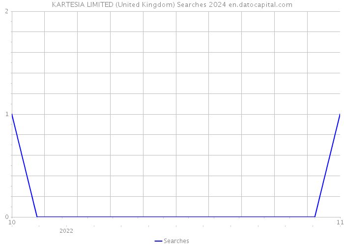 KARTESIA LIMITED (United Kingdom) Searches 2024 