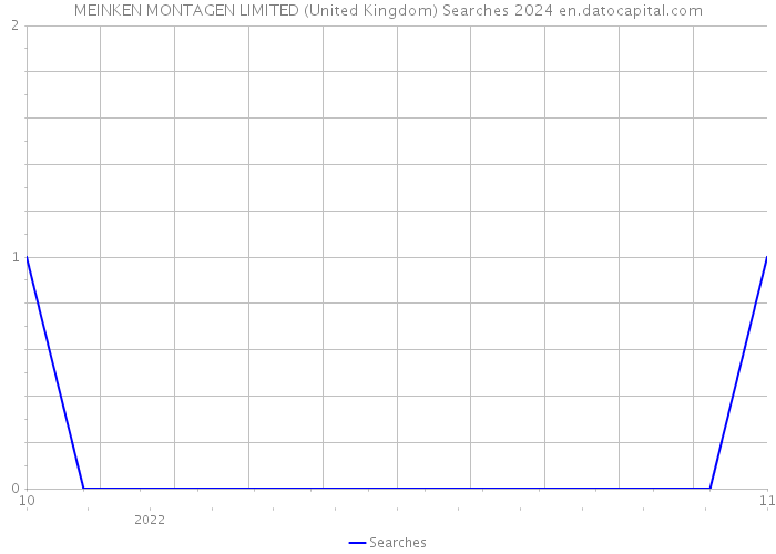 MEINKEN MONTAGEN LIMITED (United Kingdom) Searches 2024 