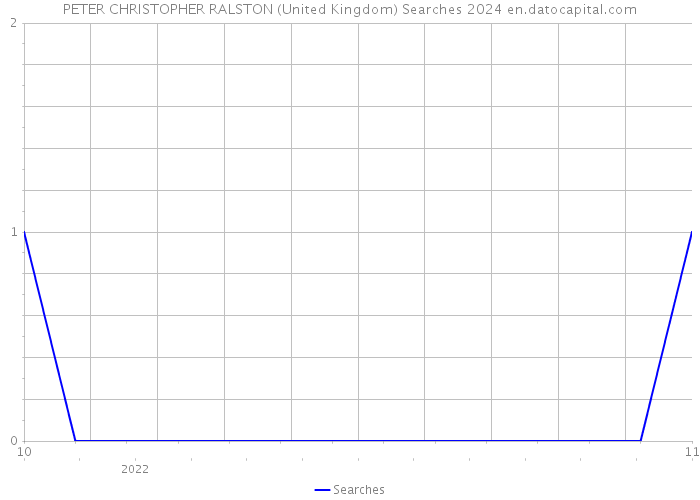 PETER CHRISTOPHER RALSTON (United Kingdom) Searches 2024 