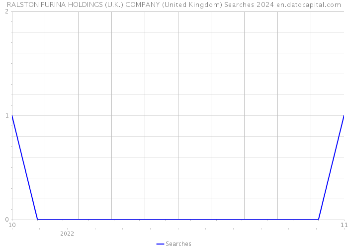 RALSTON PURINA HOLDINGS (U.K.) COMPANY (United Kingdom) Searches 2024 