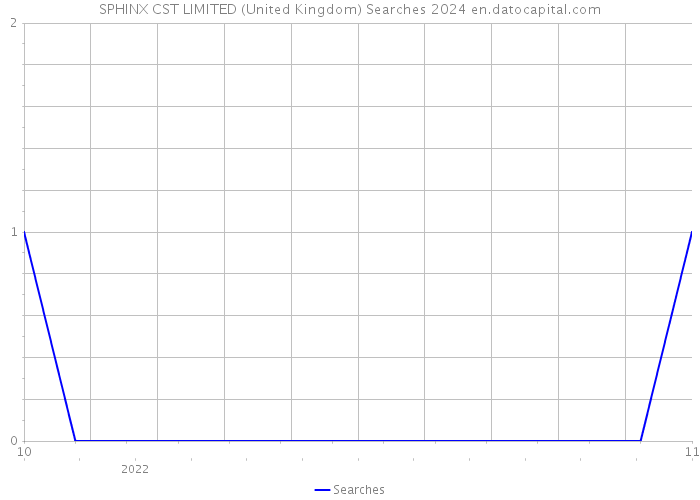SPHINX CST LIMITED (United Kingdom) Searches 2024 