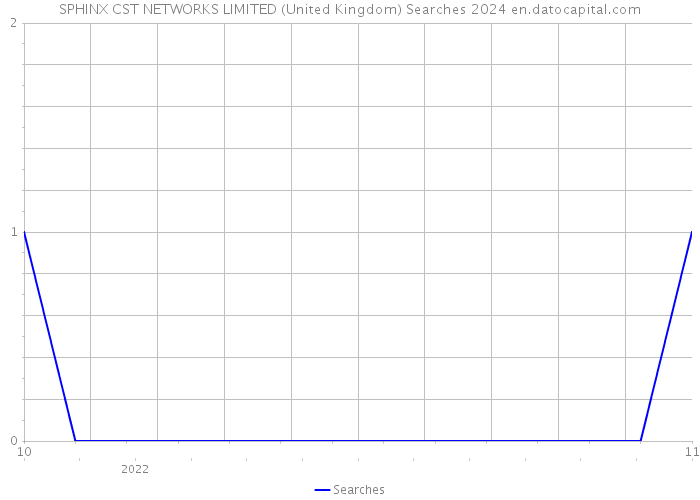 SPHINX CST NETWORKS LIMITED (United Kingdom) Searches 2024 